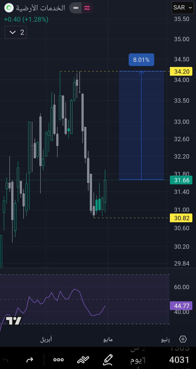 📉 أضرب ... وأهرب📈 tweet media