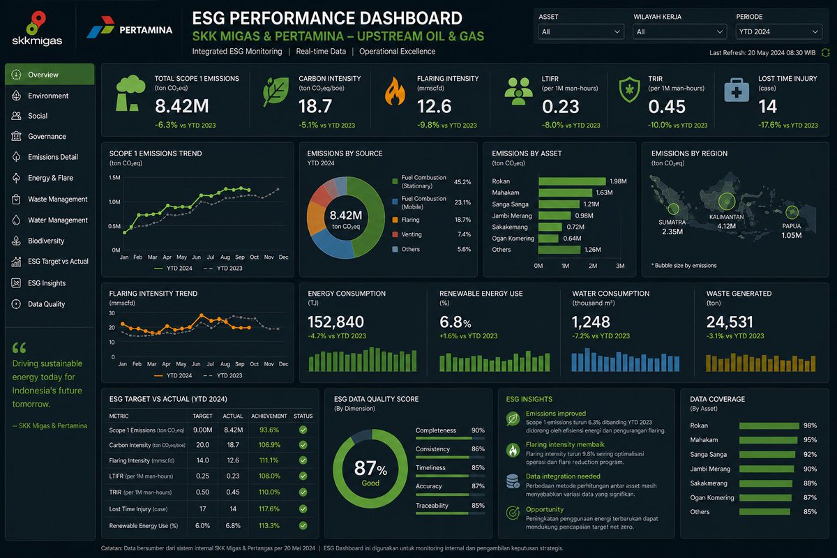 SuryahadiEko's tweet image. ESG in oil &amp;amp; gas is shifting from reporting → real performance.
📉 Emissions down
🔥 Flaring reduced
⚡ Renewables up
🛡️ Safety improving
Integrated, real-time dashboards that turn ESG into operational decisions.
This is how ESG becomes a competitive edge.
#ESG #DataDriven