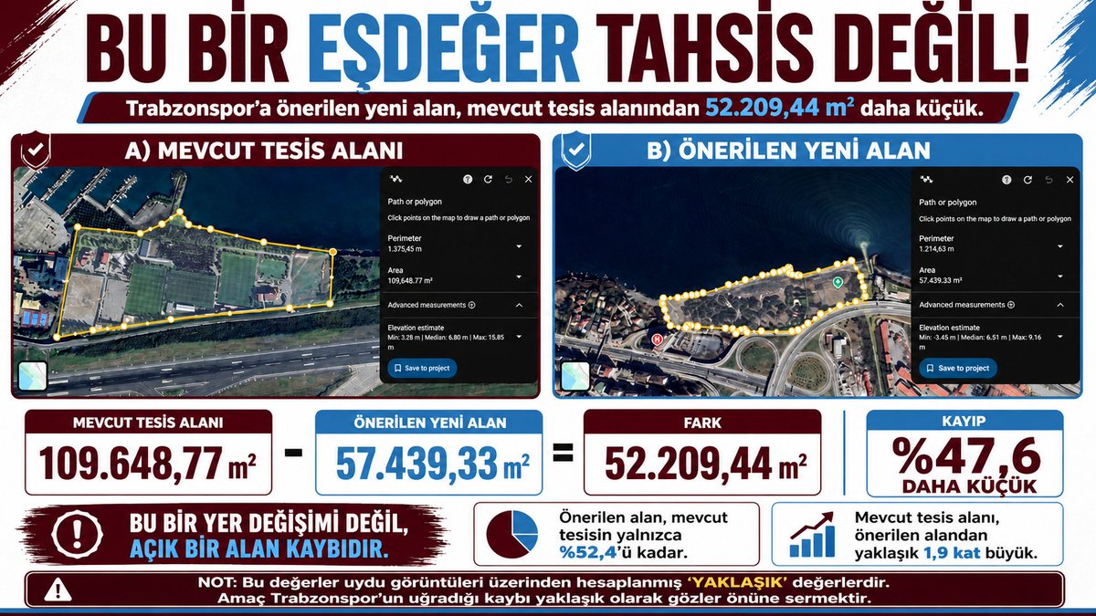 iyibakalim61's tweet photo. Mevcut tesis arazisi ve yeni tesis için öngörülen arazinin büyüklüğünü uydu görüntüleri üzerinden "yaklaşık olarak" karşılaştırdım. Sonuçlar bu şekilde.

Bu bir eşdeğer tahsis değil, Trabzonspor için açık bir alan kaybı olarak görünüyor. https://t.co/dG6blTxJg6