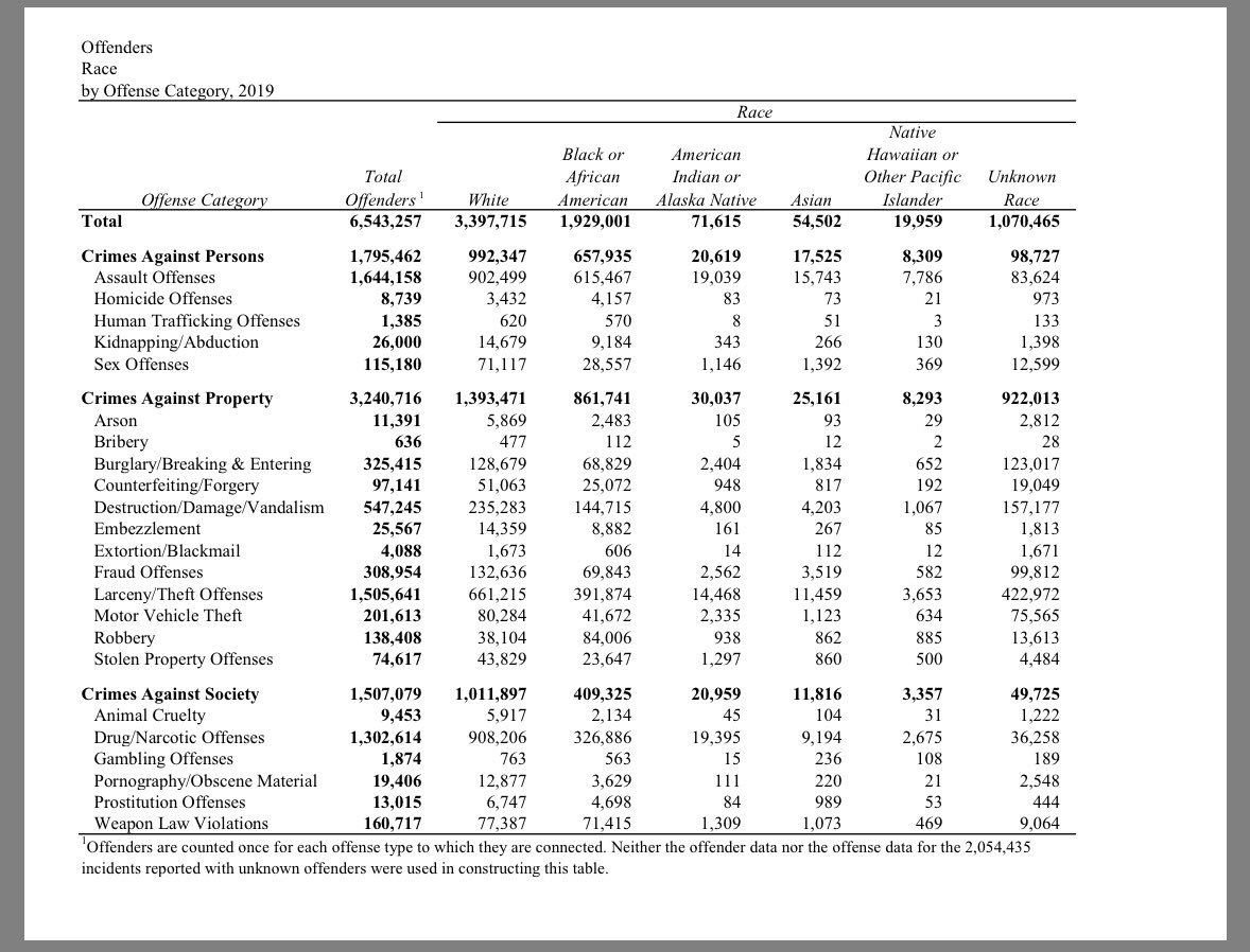 Geefiloo's tweet photo. @1776General_ If you white people think the black womab is wrong here don’t forget that you white men make up of over 70% out of 91% of pedophiles convicted https://t.co/eGAPS9pqd9