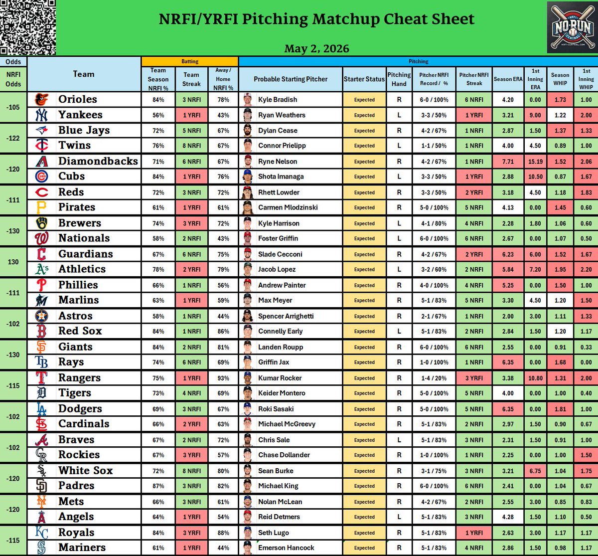 NRFI_Central's tweet image. NRFI/YRFI Pitching matchup CheatSheet with current expected starters. (5/2)
#nrfi #yrfi #baseball #mlb #cheatsheet