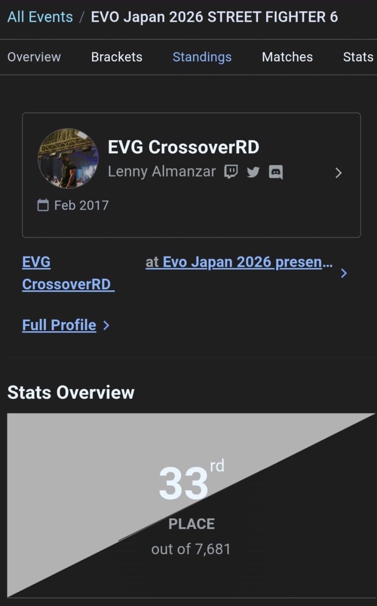 Crossover_RD's tweet photo. 33rd in my first EVO participation. 

Combro Breaker is next. https://t.co/2svuPymnLb