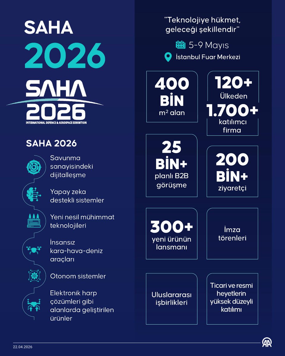 svsozgurozyurt's tweet photo. SAHA 2026 Uluslararası Savunma, Havacılık ve Uzay Sanayi Fuarı 

🗓️ 5-9 Mayıs'ta gerçekleştirilecek

📍 İstanbul Fuar Merkezi'nde düzenlenecek

➡️ SAHA'ya 120'den fazla ülkeden 1700'ü aşkın firma katılacak

👥 Ziyaretçi sayısının 200 bini aşması bekleniyor

#SONDAKİKA #İstanbul https://t.co/lSjndGDbqQ