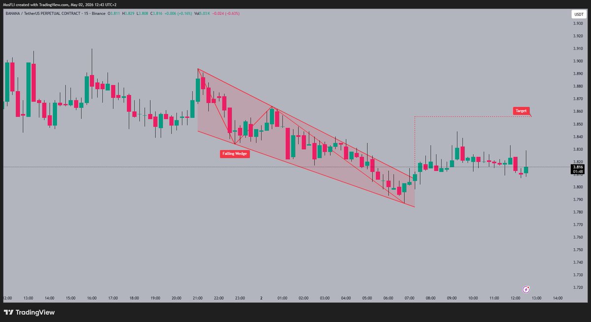 I1129Trade's tweet image. #BANANA recently broke out of a falling wedge pattern and is now consolidating above the breakout level. The 3.85 target is eyed next, suggesting continued upward momentum 📈.

#BANANA #BANANAUSDT #trading