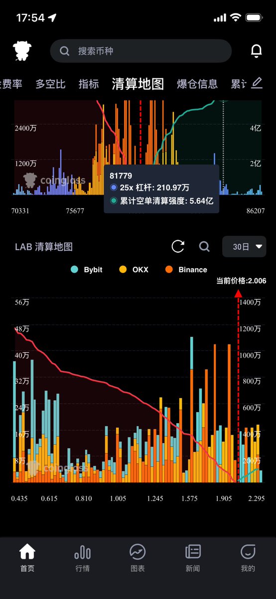 dajingou1's tweet image. #BTC #ETH

币种：LAB 

方向：做空

2.25 - 2.55 这个上方流动性密集区。如果行情真的反抽到这里，那是给你送出绝佳的右侧加仓机会。

• 防守底线： 纪律就是纪律。无论怎么加仓，2.8区间的硬止损必须挂好