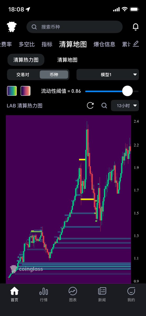 dajingou1's tweet image. #BTC #ETH

币种：LAB 

方向：做空

2.25 - 2.55 这个上方流动性密集区。如果行情真的反抽到这里，那是给你送出绝佳的右侧加仓机会。

• 防守底线： 纪律就是纪律。无论怎么加仓，2.8区间的硬止损必须挂好