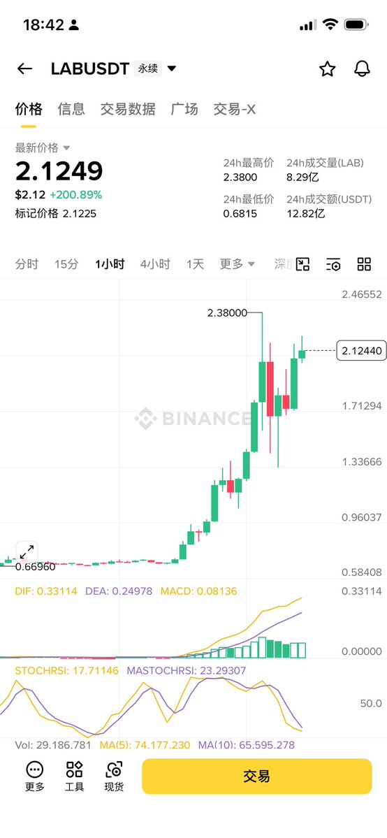 dajingou1's tweet image. #BTC #ETH

币种：LAB 

方向：做空

2.25 - 2.55 这个上方流动性密集区。如果行情真的反抽到这里，那是给你送出绝佳的右侧加仓机会。

• 防守底线： 纪律就是纪律。无论怎么加仓，2.8区间的硬止损必须挂好