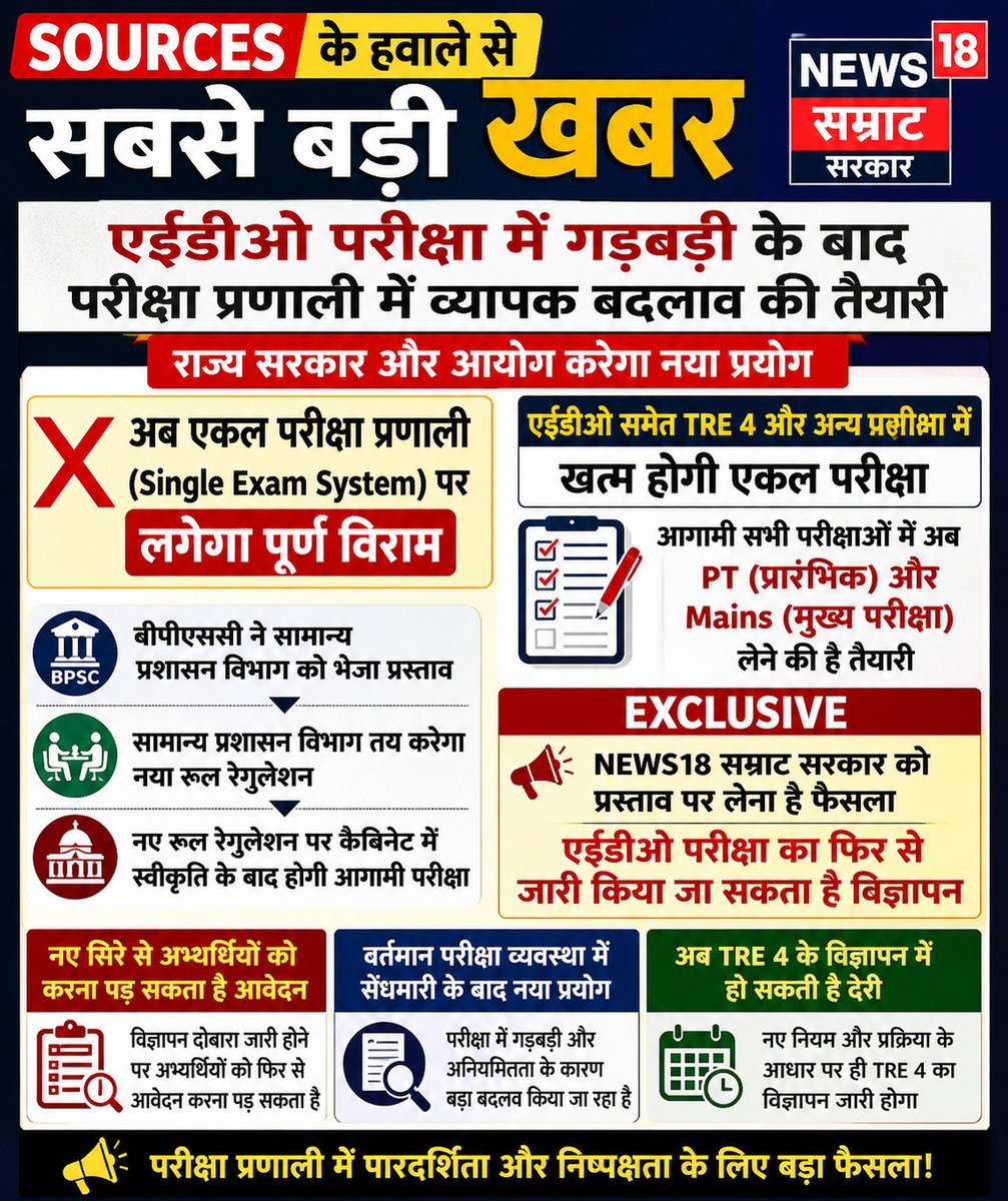 Rkpratap11's tweet photo. 🚨 बड़ी खबर (Sources के हवाले से)
एईडीओ परीक्षा में गड़बड़ी के बाद अब पूरी परीक्षा प्रणाली बदलने की तैयारी!
❌ एकल परीक्षा प्रणाली खत्म हो सकती है
✅ अब PT + Mains सिस्टम लागू करने की तैयारी
📌 #Release_TRE4_Notification
#BreakingNews #adeo
#tre https://t.co/KLW0mP1BoB