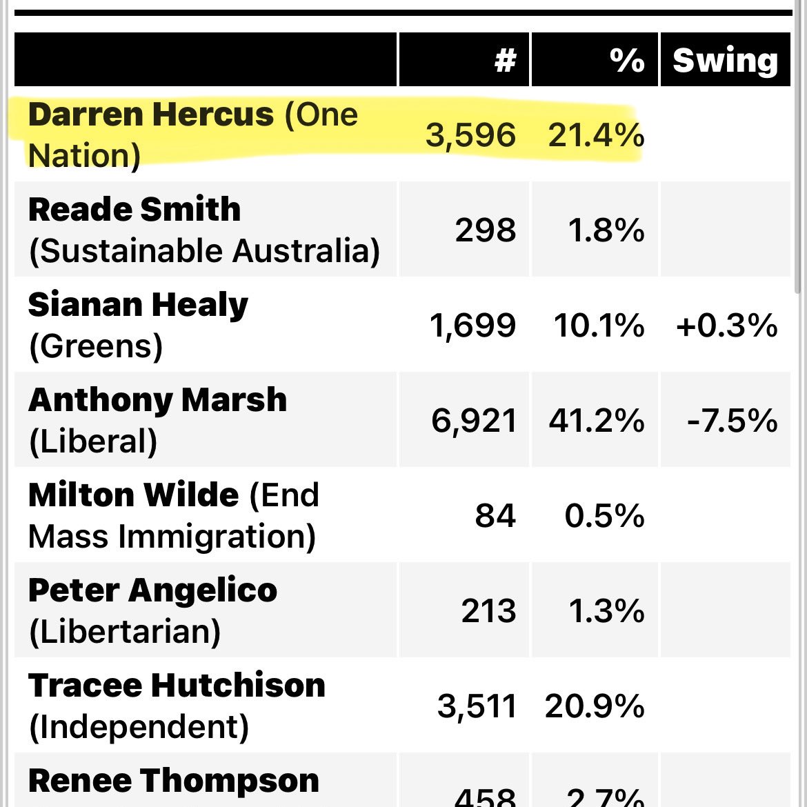 reignitedem's tweet image. Liberals have won Nepean but let’s take a moment to recognise that One Nation has over 21% so far!!! 

They’ve never run in Nepean before which means that a swing of +21%…

That’s a huge accomplishment…the vic election will be very interesting!