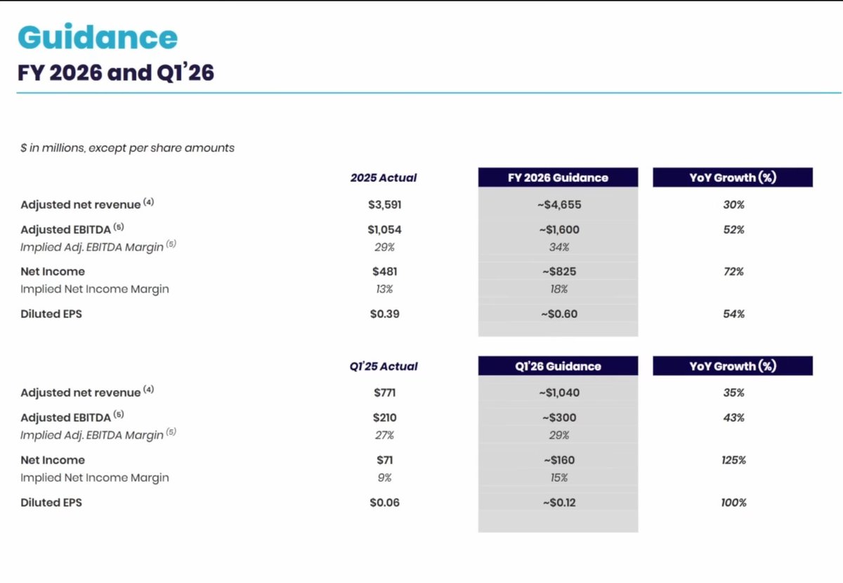 dhamalatank's tweet photo. $SOFI 🔥🔥
I think the plan is to beat the guidance even without the rate cut.
So, what do you think will happen to the stock price? https://t.co/jofOYLL7r4