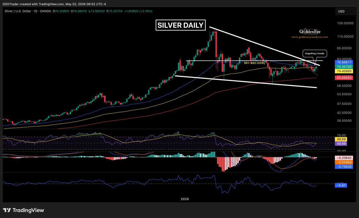 GDXTrader's tweet image. #SILVER 

Silver’s price action is a textbook example of a developing pivot within a still constrained structure. 

Thursday’s bullish engulfing candle signaled aggressive demand stepping in, with buyers overwhelming prior supply however, as noted in the post below on Thursday,