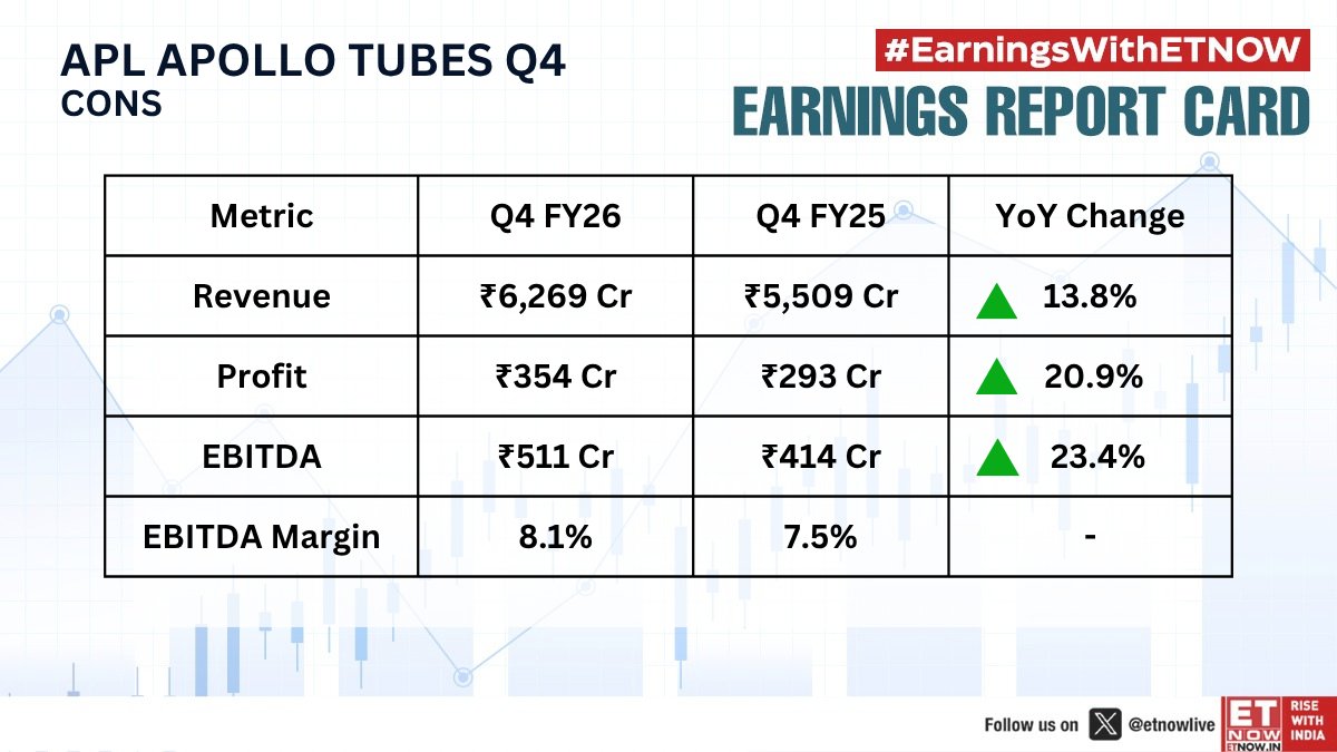 ETNOWlive's tweet image. #Q4WithETNOW | Apl Apollo Tubes shares Q4 results     

Check out the key numbers!     

#EarningswithETNOW #StockMarket #APLAPOLLO