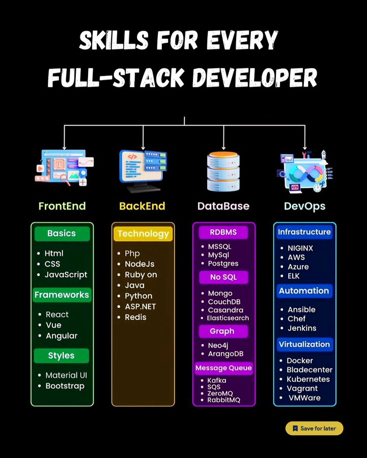 Learn Full Stack Development and Earn Free Certificates:

🔸HTML and CSS
freecodecamp.org/learn/2022/res…

🔸JavaScript
scaler.com/topics/course/…

🔸Python
cs50.harvard.edu/python/

🔸 MySQL
scaler.com/topics/course/…

🔸 MongoDB
learn.mongodb.com/learning-paths…

🔸 Node.js
scaler.com/topics/course/…

🔸