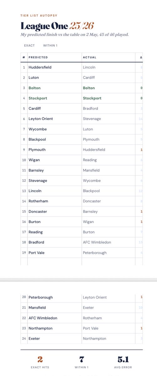 Always fun to look back at pre season predictions (did mine on the Friday before gw 1), my League One is a mess. Accurate on Posh, totally misjudged Mansfield, Bradford &amp; Orient. Don’t mind I totally missed a Lincoln title charge.