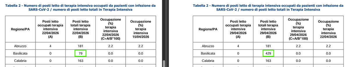 “I bollettini non sono verificati più da nessuno” (cit. <a href="/piter72/">pietromarcon</a>) 
In #Basilicata (#luogoideale) diminuiscono i residenti ma, secondo i dati ISS, da una settimana all'altra aumentano: 
- posti letto totali in Area Medica (+831%) 
- posti letto totali in Terapia Intensiva (+443%)