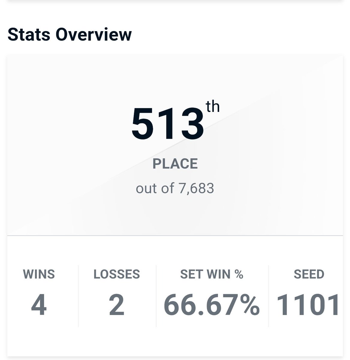 Akami_sf6's tweet photo. End of my Evo run, got 513th/7683th. Fumbled my loser bracket match but still proud of this achievement!

Let's try again next year! https://t.co/ve2dxn3OlD