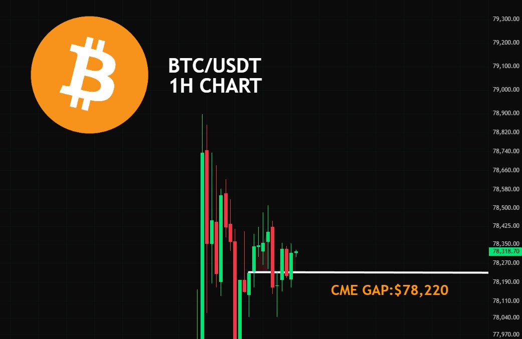 cryptojack's tweet image. Historically, #BTC has filled its CME gap in 95% of cases.

Will it close it this time?