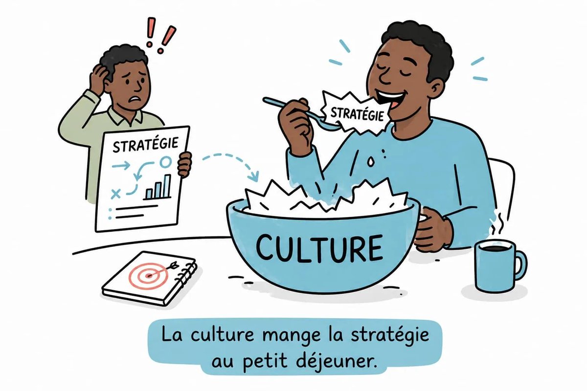 igorvisi's tweet photo. 1/ La culture mange la stratégie au petit déjeuner.

On peut écrire la meilleure stratégie du monde. Si la culture n’est pas alignée, elle finit par échouer. https://t.co/9RjscisM5z