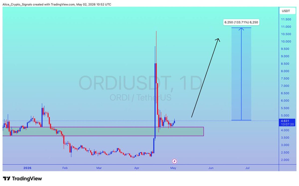 Allice_Crypto's tweet image. $ORDI

UPDATE 

#ORDI has completed the retesting period. In this move we can see 100%+ gain here ✍🏻

#ORDIUSDT #ORDIBTC #BTC #Bitcoin #Crypto