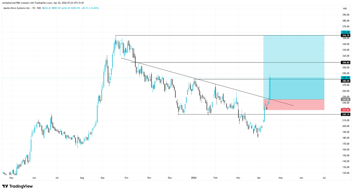 Infinity369520's tweet image. #Apollo Micro System

#Before and After
Follow me for more charts!

#StockMarket #sharemarket #BREAKOUTSTOCKS #StocksToBuy #stockmarketindia #Nifty50 #Banknifty #Sensex #Nasdaq #NASDAQ100 #DowJones #Optionselling #FnO #OptionsTrading