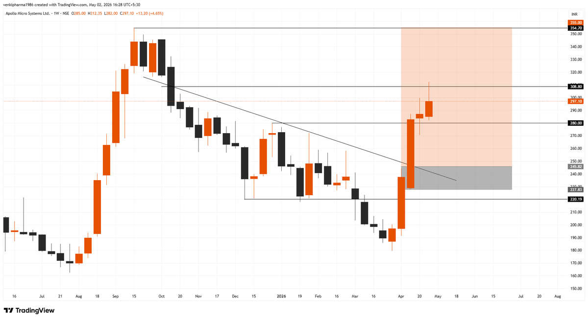 Infinity369520's tweet image. #Apollo Micro System

#Before and After
Follow me for more charts!

#StockMarket #sharemarket #BREAKOUTSTOCKS #StocksToBuy #stockmarketindia #Nifty50 #Banknifty #Sensex #Nasdaq #NASDAQ100 #DowJones #Optionselling #FnO #OptionsTrading