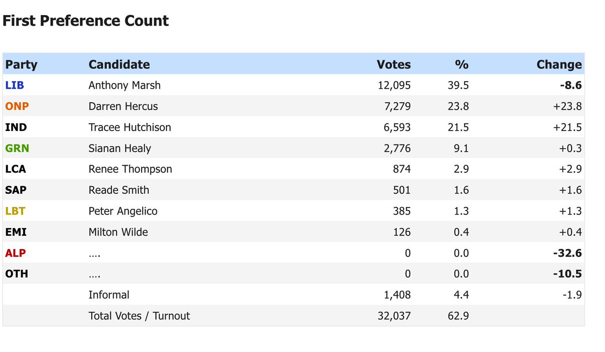 samstrades's tweet image. Liberals won #Nepean because independent candidate and Greens preferenced #Liberals, that's how they cling onto power (#ALP didn't contest) 

#ONP needs to up their preferences deal making otherwise there's limited hope for them in terms of becoming the primary opposition party
