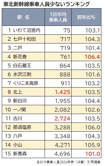 yutmomaizly's tweet photo. 【利用者少ない東北新幹線駅ランキング】

•北上は工業団地多いわりに少なめかな
•八戸➕七戸十和田➕二戸🟰新青森
•古川の定期利用もっと多いかと思いきや
•新青森の増加率が気になるね？新花巻増加
•一ノ関＞新花巻➕水沢江刺もビックリ
#新幹線　#乗車人員 https://t.co/b2Ki901uB3