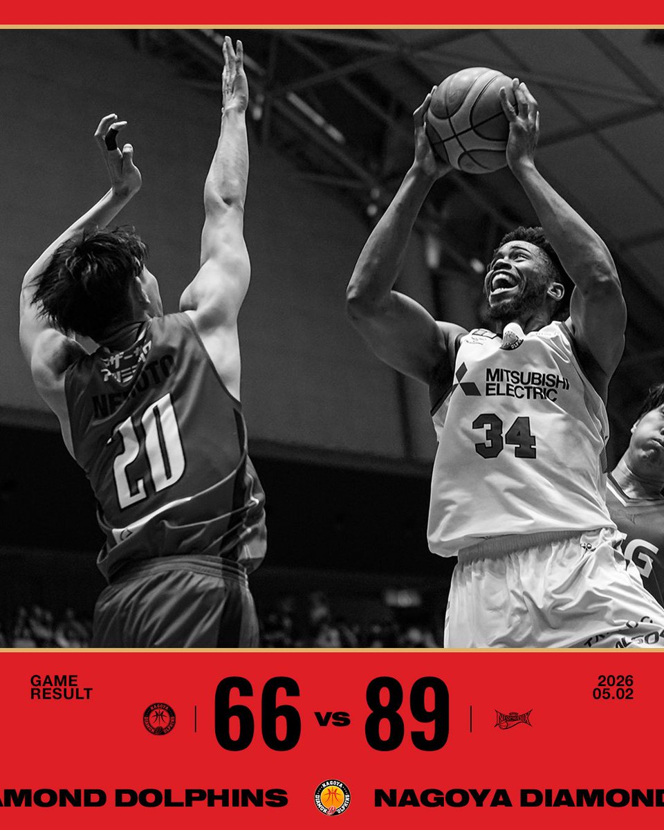 nagoyadolphins's tweet photo. 【GAME REPORT】

りそなグループ B.LEAGUE 2025-26
Section 36 GAME 1

ドルフィンズ 66 - 89 三遠

本日も熱く沢山のご声援をありがとうございました！本日は敗戦となりましたが、チーム全員で、明日に向け修正を重ねてまいります。引き続き、選手達への後押しをよろしくお願いいたします！

ゲームレポートはこちら▼
https://t.co/6CqZ2zmaxp

#ドルフィンズ #りそなグループ #Bリーグ