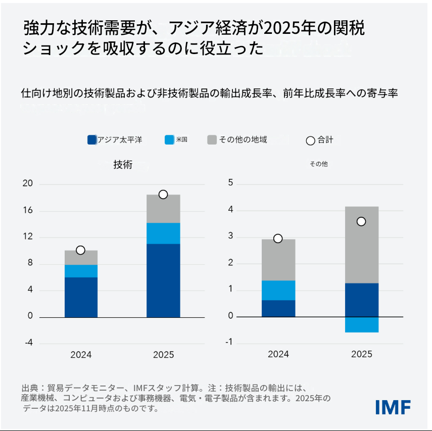 CenapYilma98373's tweet photo. #imfblog
エネルギーショックで試されるアジア経済の回復力

出典：@IMFNews

https://t.co/HPpiccNLnM

#アジア
#米国
#関税
#貿易政策
#不確実性
#成長
#中東戦争
#エネルギー供給ショック
#インフレ
#対外収支
#政策
#輸入
#石油
#天然ガス
#探査 https://t.co/6EA1EAXCkJ