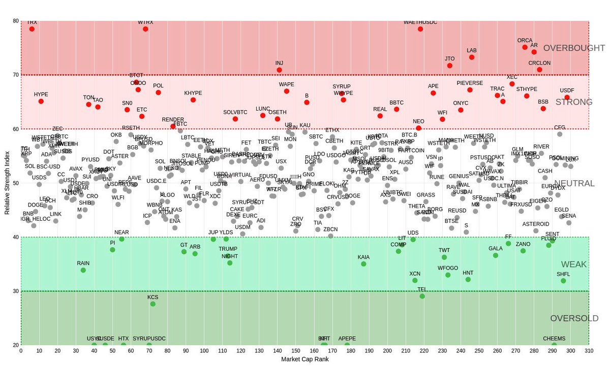 PrometeusCT's tweet image. #RSI Map of Top 300 Coins (1h) 📊

⚡Market #RSI: 50.34

🟢Highest RSI🟢
97.89 | Wrapped Aave Ethereum USDC - $WAETHUSDC
84.69 | Wrapped Tron - $WTRX
84.00 | TRON - $TRX

🔴Lowest RSI🔴
0.00 | Ethena Staked USDe - $SUSDE
0.00 | HTX DAO - $HTX
0.00 | Circle USYC - $USYC