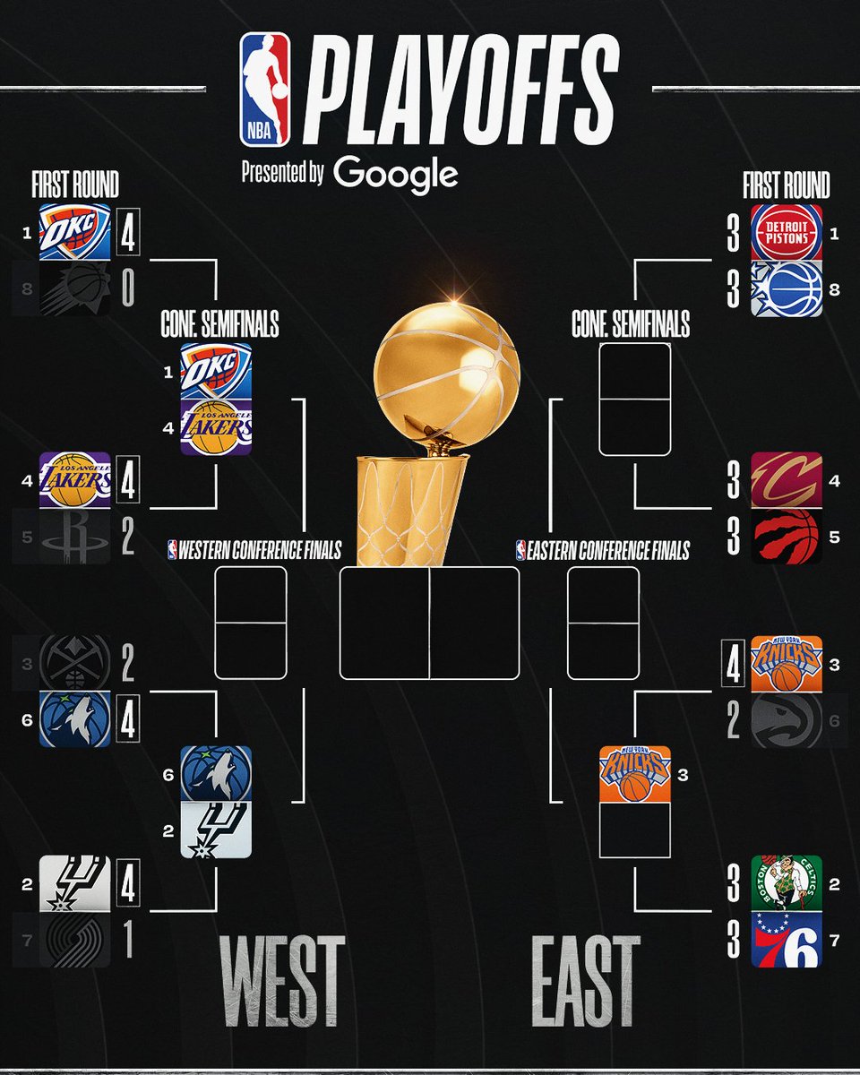 NBAIndia's tweet image. Playoff picture so far 🏆

The Western Conference Semifinals is now set with the Lakers advancing. Who do you think grabs the remaining 3 spots in the East? 👀

#BelieveTheUnbelievable #NBAPlayoffs