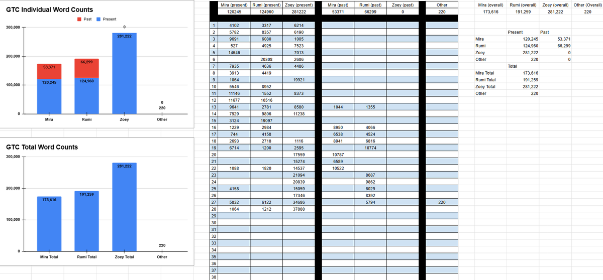 arsonide_'s tweet photo. someone in the gtc server made this excel sheet for all the pov and past/present word counts in gtc so far, and I wanted to share it‼️ CRAYZEE STATS, Rumi would be proud https://t.co/Mr3LgjG1Ff