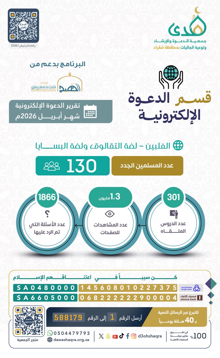 بفضلِ اللهِ وكرمِهِ…
✨ 130 إنسانًا مَنَّ اللهُ عليهم بالإسلام خلال شهر أبريل 2026م
اللهم اشرح صدورهم للإيمان، وثبتهم على دينك.🤍

🌿 كن شريكًا في الأجر، وساهم في دعوتهم وتعليمهم:
🔗 store.dawashaqra.org.sa/p/71316