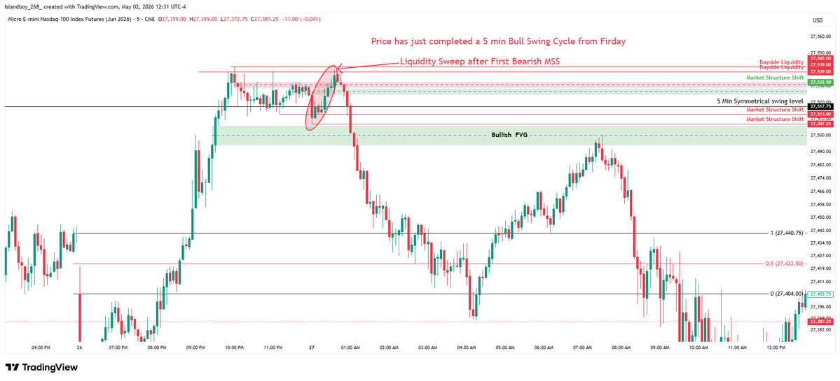 islandboy_mnq's tweet image. Mondays Trade - Suspension block 5 min Entry pre-London on Monday targeting  NWOG High 27,440.75, CE 27,422.50  and Low 27,404 created at Sundays Opening Price. #ICT #IBF #MNQ