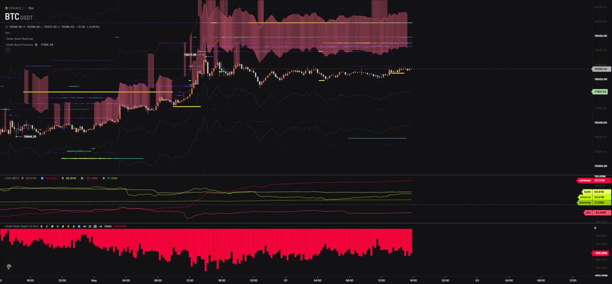 CdeCriptoz's tweet photo. Actualización Bitcoin:

- El precio sigue respetando el soporte localizado en los ~$74k, misma zona de gran relevancia que en el 2024 y el 2025.
- El patron es parecido que las subidas pasadas, un incremento de OI junto a compras en SPOT para empujar el precio al alza.
- Hay resistencia desde los $79,5k hasta los $80,0k que probablemente vayamos a atacar la semana que viene.

EMHO:
Romper los 80k para Bitcoin no sera fácil, porque el mercado de opciones esta apostando en contra. Los 74k siguen siendo un soporte importante.