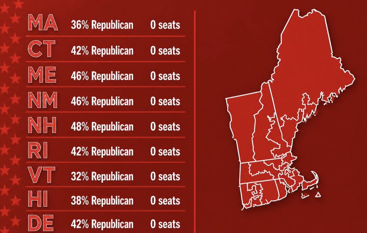 ChristinaNewstv's tweet image. #NEW Fast Fact: States with 0 Republican House Representatives
Maine
Massachusetts
New Hampshire
Connecticut
Rhode Island
Vermont
Delaware
Hawaii
New Mexico
35-40% republicans live in these states. Critics say where’s the outrage and anger towards these states.
