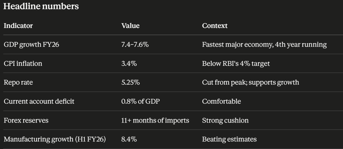 guttu73's tweet photo. What's actually big news

India–EU FTA signed (Jan 2026) — After 20 years of negotiations.
Trade deal momentum: UK, Oman, New Zealand, EU done.
4th largest economy in the world — Projected to become 3rd largest in 2.5–3 years.
Services exports surging — +8.65% to ~$270B https://t.co/mndwXZVWmD