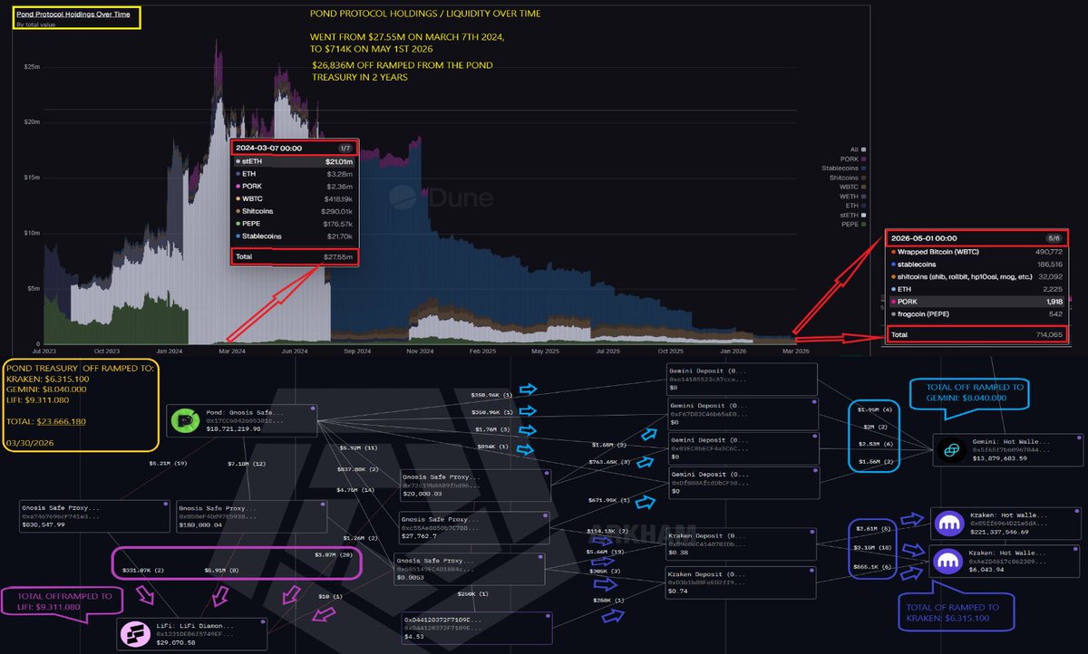 RootkitAlpha's tweet photo. In the last 2 years, ~$26.83M was off-ramped ( $USDC + $ETH ) from the Pond0x treasury wallet (and that’s not even counting everything else).

From ~$27.5M → ~$714K. All of it Community Funds 💸

Any “coincidence”  is pure speculation 🤡

♟️🃏🦋 https://t.co/f1RamBYDot