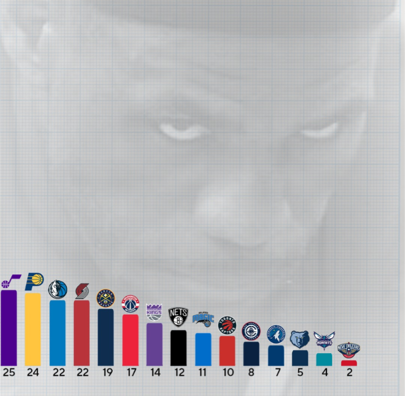 LeBronicles23's tweet photo. More playoff series wins than 24 franchises and still adding to that total at 41 btw! 

How can they deny his greatness after such a dominant performance? What story will the hobby tell?

#thegoat #lebron #lbj #Lakers #nba #espn #collecting #tradingcards #thehobby #Topps #panini https://t.co/PumNCKnf5G