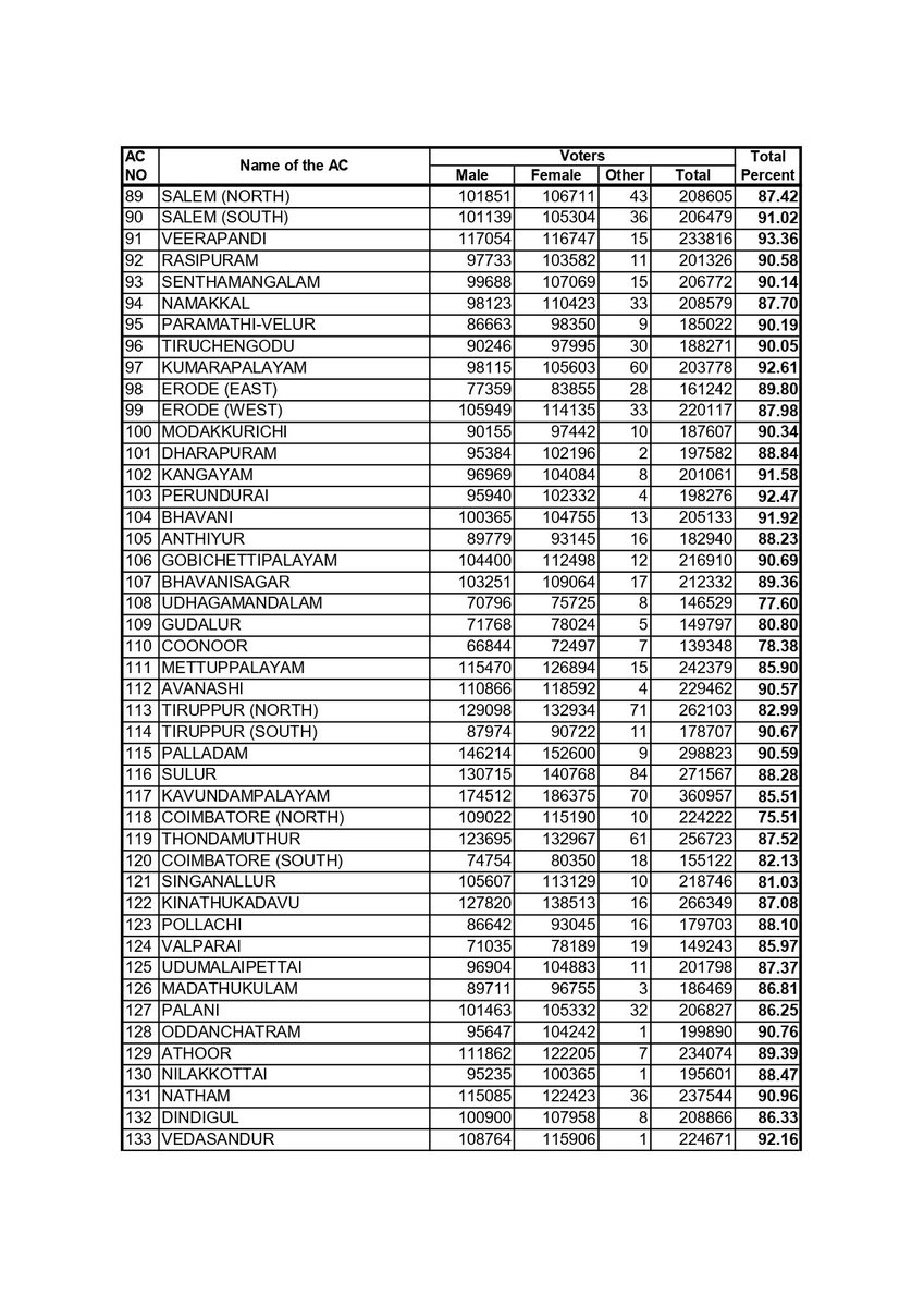 TamilNaduInfra's tweet photo. Election Commission of India finally publishes the final voter turnout for all constituencies in TN

1/2 https://t.co/MfyWSqsxpx