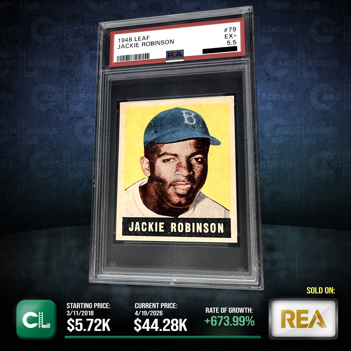 CardLadder's tweet image. The card sold for $27,477.00 (Apr 30, 2025) a year earlier.  It's up 61.15% ($16,803.00).

CardLadder.com

#BaseballCards #JackieRobinsonCards