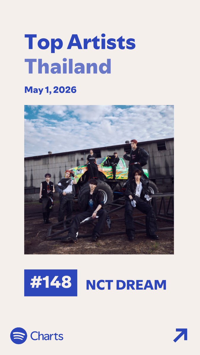 7dreamTH's tweet image. Spotify Daily Top Artists Thailand | May 1, 2026

#148 #NCTDREAM (+2)
Peak #1 | Total days on chart 1654

#170 #NCTJNJM (-37)🚨
Peak #35 | Total days on chart 66

#สตรีมนี้เพื่อน้องดรีม