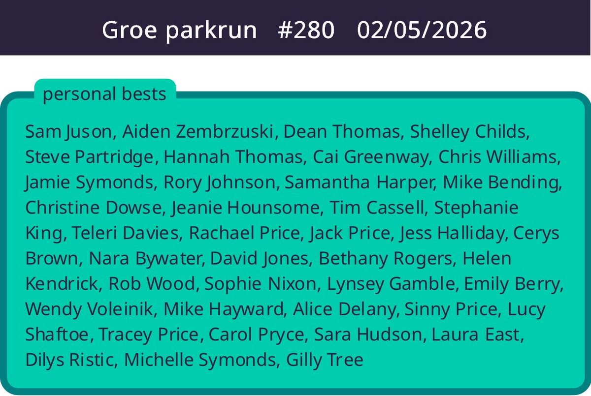 Groeparkrun's tweet photo. Holy Moly Macaroni !!!

An incredible 41 personal bests at this mornings parkrun 😮 

Excellent conditions to do so, but still have to work for it 👏 🏆 

Lee 
Run Director 🌳

ps. We now have a new course record. https://t.co/kcxWwCGkRN