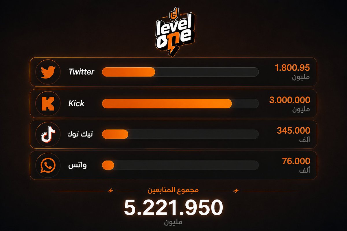 Level one Updates tweet media