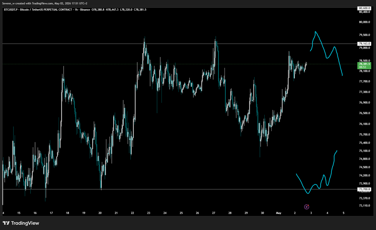 $BTC 

Waiting for the next potential move either at a failed breakout at 79k or a retest of 73k

Not really interested to trade the middle range as there's other more interesting pairs to trade (for now)