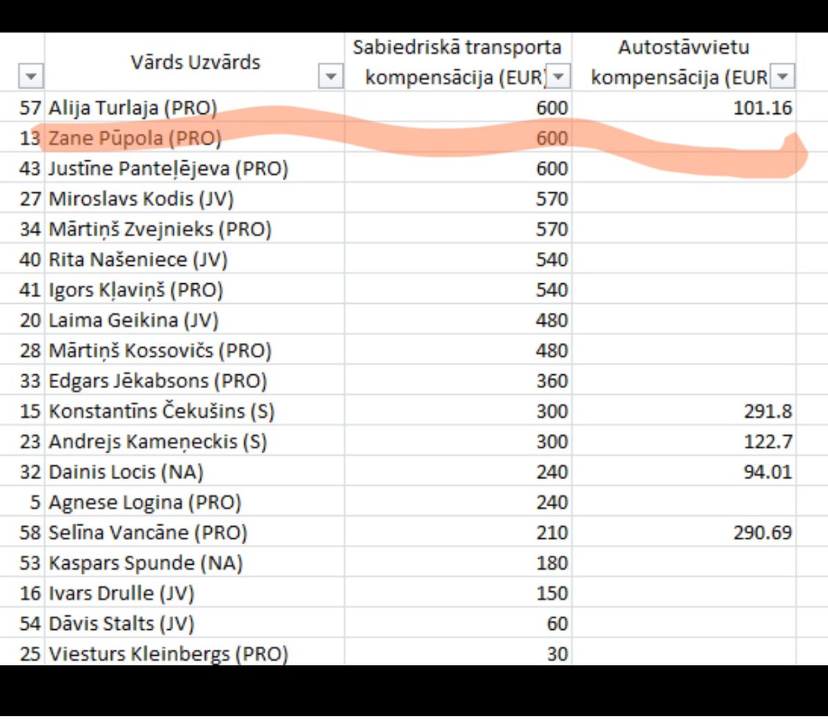 Vai varam vienoties ka mērs nepiepisīsies pie vārdiem "degvielas" kompensācija, bet atbildēs pēc būtības?  600€ sabiedriskā transporta kompensācija, ir kas, E-talons, ja?