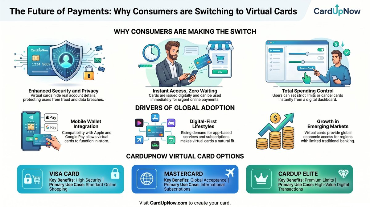 CardUpNow's tweet image. Virtual Cards Consumer Adoption

More people are switching to smarter payments.
Better security. More control. Instant access.
This is where digital payments are heading.

Learn more 👇
cardupnow.com/virtual-cards-…

#CardUpNow #VirtualCards #DigitalPayments #Fintech #FutureOfPayments