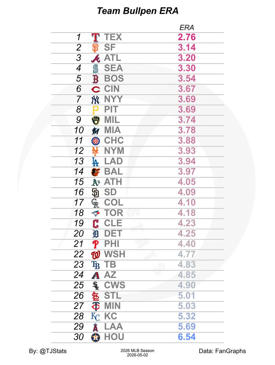 TJStats's tweet image. Team Bullpen ERA