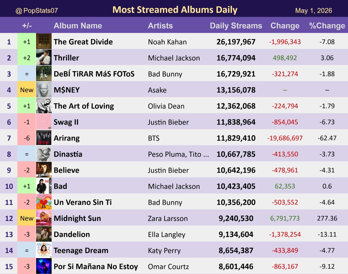 Pop Stats tweet media