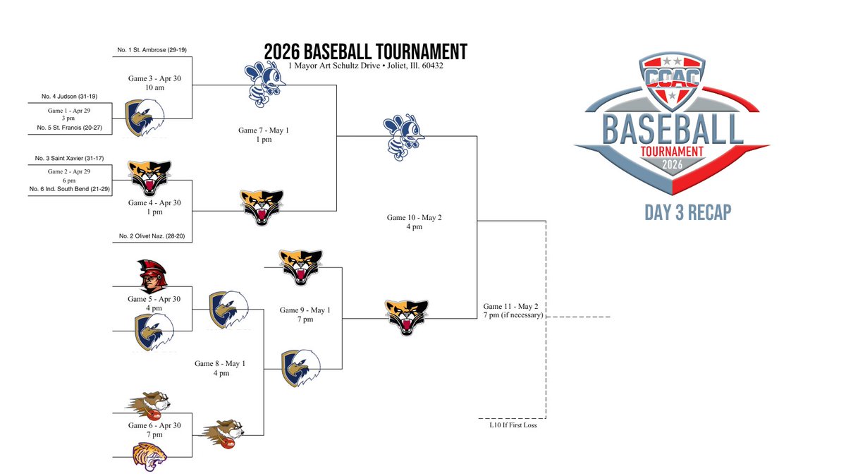 CCACSports's tweet photo. Another Clutch Home Run Puts SAU In The Driver's Seat At Baseball Tournament
https://t.co/uZJJ4vfjPb https://t.co/AaobF7PGAr